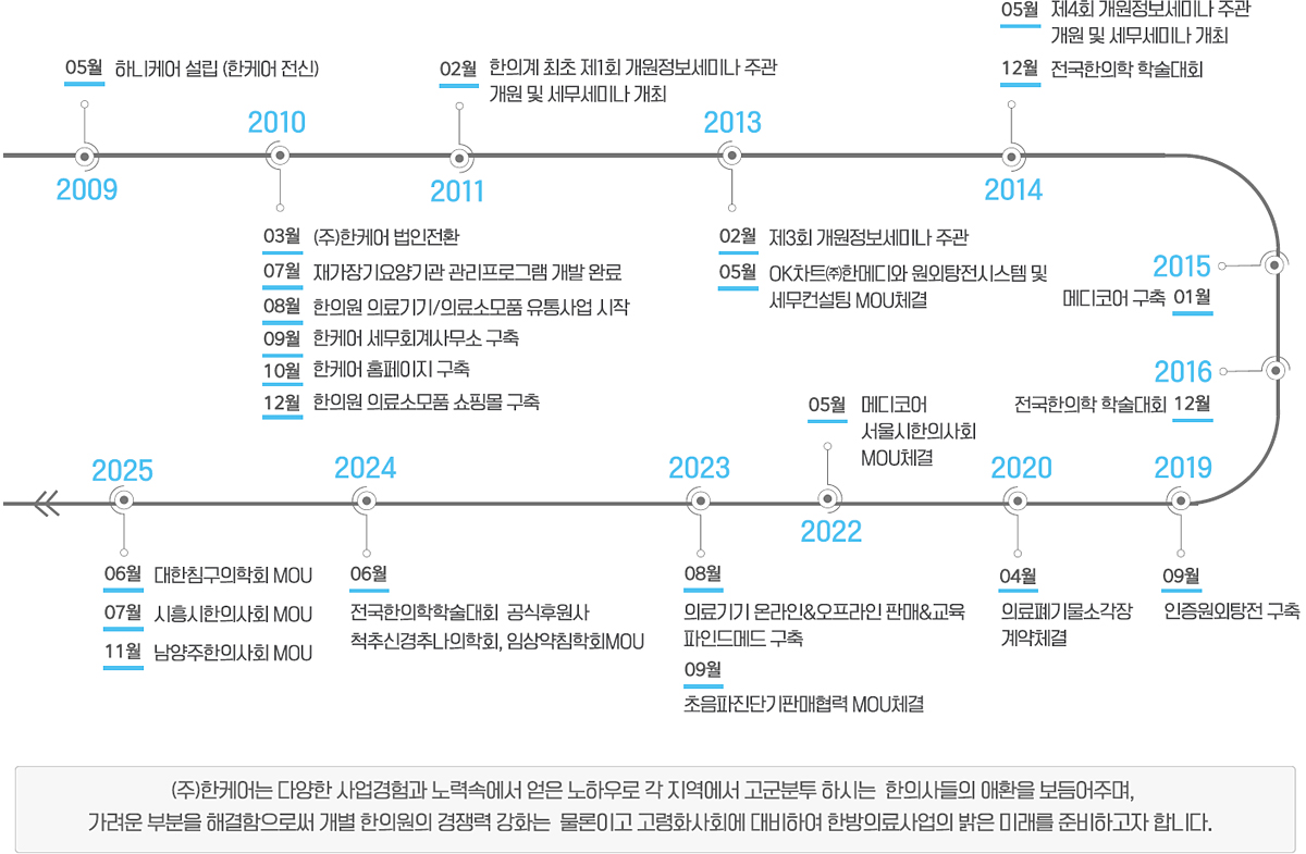 한케어 히스토리
